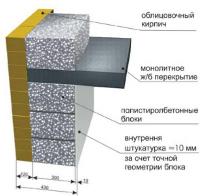 Оборудование для производства полистиролбетонных блоков, полистиролбетон