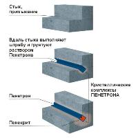 Гидроизоляция швов,стыков - Пенекрит