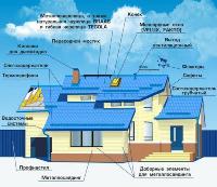Комплектация объектов по строительным материалам. Кровля и фасады. 
