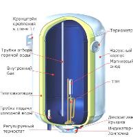 Ремонт Чистка Установка Бойлера Водонагревателя на Дому Бахчисарай